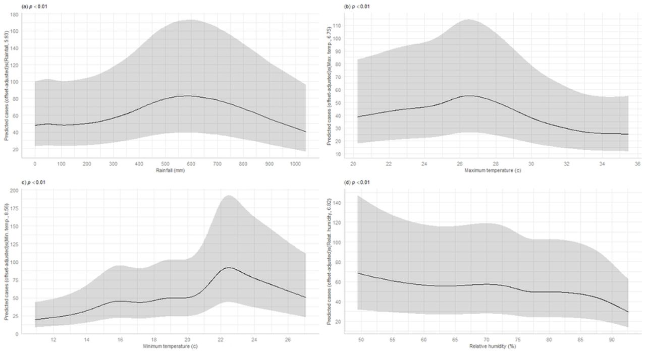 Spatial Generalized Additive Mixed Models-estimated relationships between probable nonlinear climatic factors and dengue cases in Colombia based on data from all years 2015−2020.