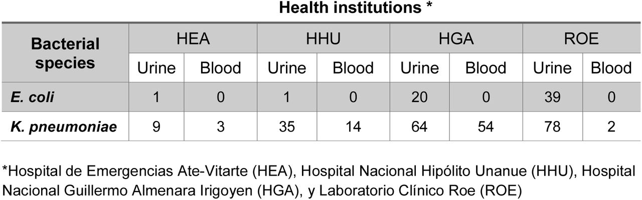 Distribution of clinical isolates by bacterial species, healthcare institution, and sample type.