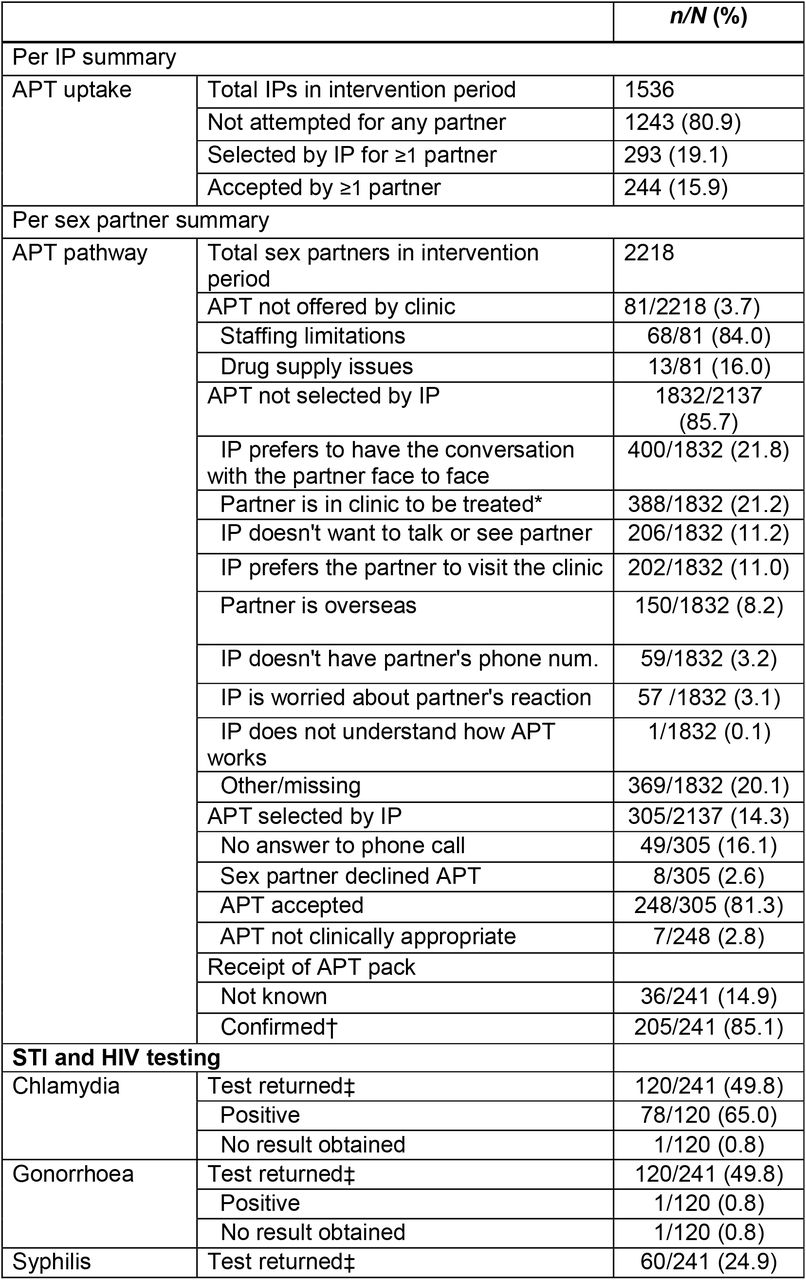 Summary of APT uptake and STI and HIV testing amongst sex partners during intervention phase