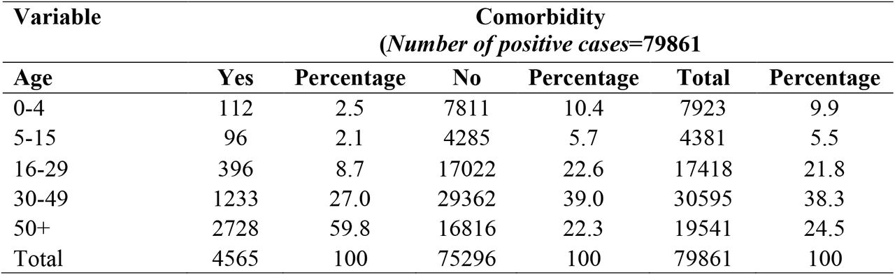 Distribution of cases by age and presence of comorbidity, Cameroon 2021