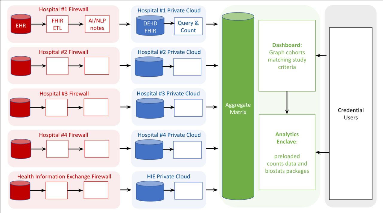 Cumulus configured within a federated network of five healthcare organizations (four academic medical centers and one health information exchange). The left (red) column denotes data behind each hospital firewall, where FHIR coded data are extracted and natural language processing performed to extract computable case criteria from patient notes. The next (blue) column denotes de-identified data in private clouds with elements of personally identifiable information removed. The next (green) column denotes aggregated patient counts shared with authorized public health users (final, right-side column). Empty boxes denote the same configurations as Hospital #1, except that in the left (red) column, only the four hospitals used FHIR ETL to connect to their local EHR.