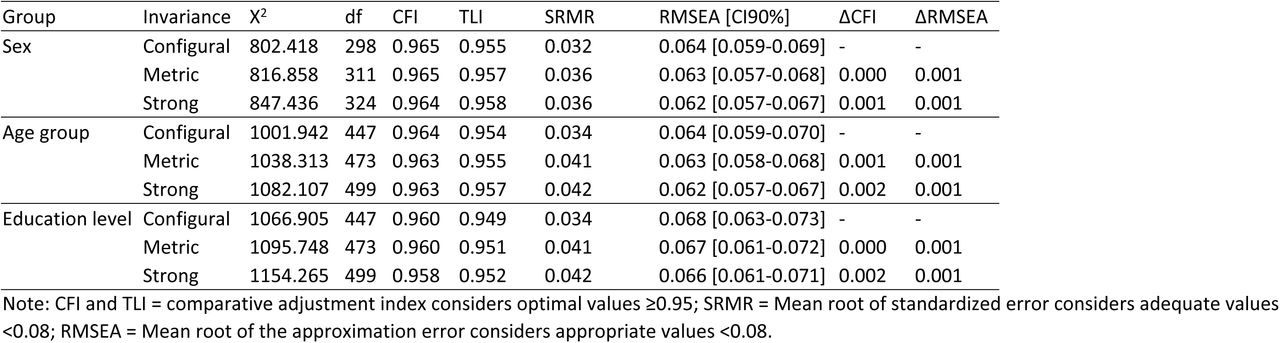 Measurement invariance in the PCL-5 for the different groups.
