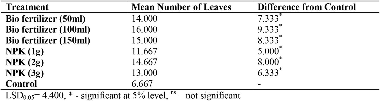 Relationship between fertilizer and leaf production