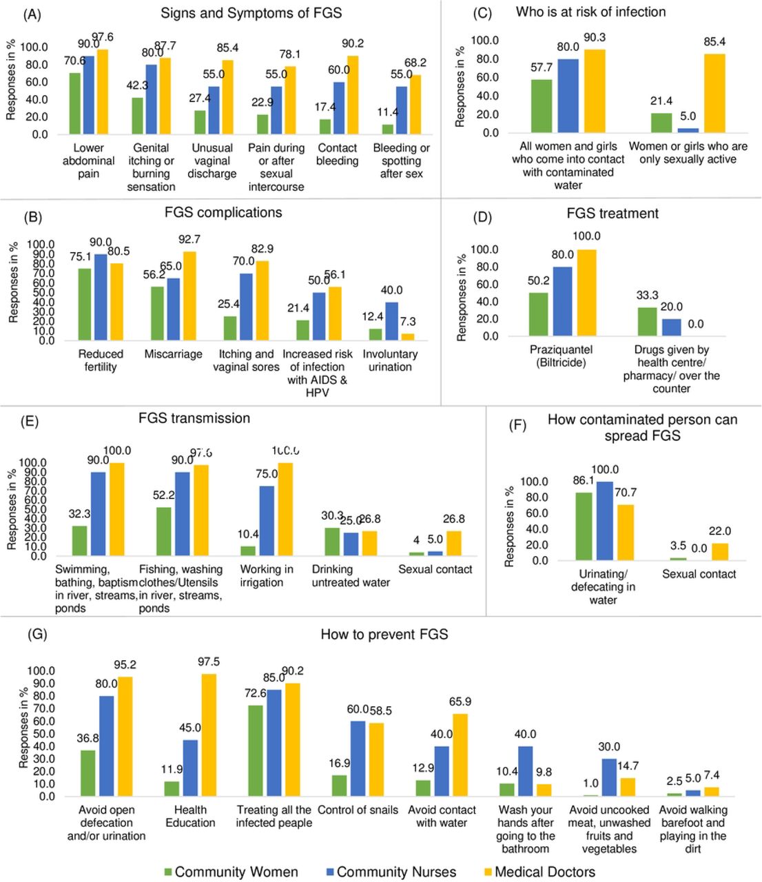 Community women’s, community nurses’ and medical doctors’ knowledge of female genital schistosomiasis in Kifua II and Kimpese, DRC
