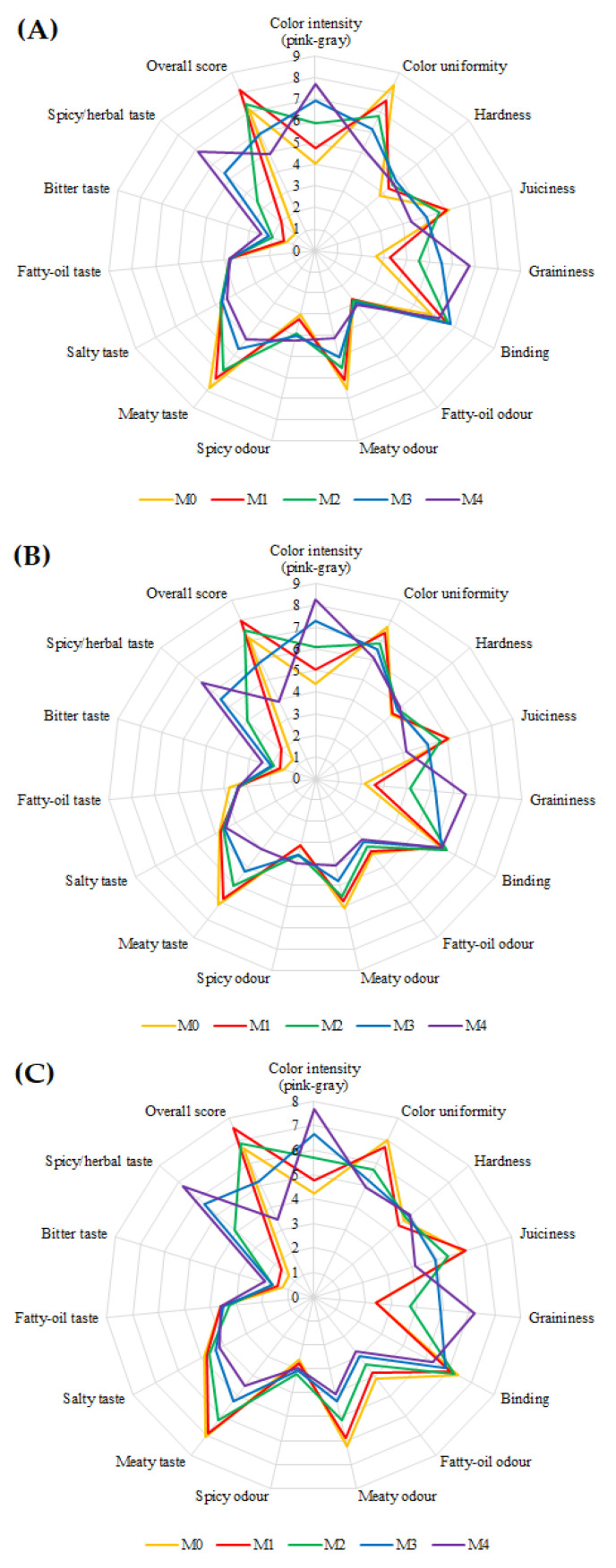 The spider chart represents mean sensory analysis scores for the five treatments of cooked and vacuum-packed meatballs evaluated on day 1st (A), 6th (B), and 12th (C) during refrigerated storage.