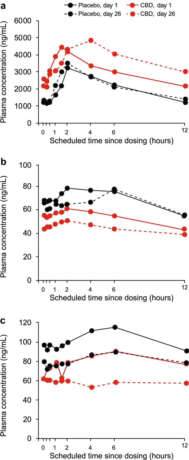 The effect of concomitant steady-state CBD on steady-state plasma concentrations of a STP, b VPA, c 4-ene-VPA (PK population). Patient numbers for an = 2 (placebo, day 1); n = 2 (placebo, day 26); n = 9 (CBD, day 1); n = 9 (CBD, day 26); bn = 3 (placebo, day 1); n = 3 (placebo, day 26); n = 10 (CBD, day 1); n = 10 (CBD, day 26); cn = 3 (placebo, day 1); n = 3 (placebo, day 26); n = 10 (CBD, day 1); n = 10 (CBD, day 26). 4-ene-VPA 2-propyl-4-pentenoic acid, CBD cannabidiol, STP stiripentol, VPA valproate