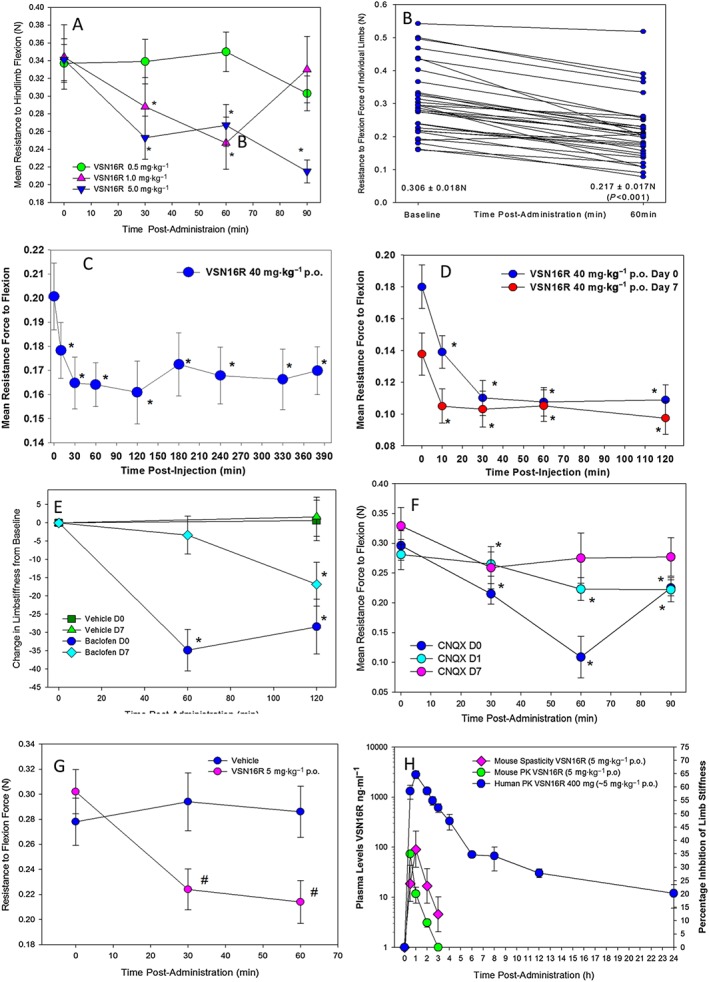 Oral VSN16R inhibits spasticity. Inhibition of spasticity measured as the resistance to flexion against a strain gauge in visibly spastic ABH mice showing the force required for flexion. Animals received p.o. (A) 0.5 mg·kg−1 (n = 10 animals; n = 20 limbs), 1 mg·kg−1 (n = 10 animals n = 18 limbs) or 5 mg·kg−1 p.o. VSN16R in water (n = 10 animals, n = 19 limbs). (B) The change in resistance to flexion forces of individual limbs from baseline to 60 min following 5 mg·kg−1 p.o. administration (n = 17 animals, n = 32 limbs). (C) Effect of 40 mg·kg−1 VSN16R (n = 8 animals, n = 15 limbs). (D) Repeated daily administration of 40 mg·kg−1 with measurement on the first and eighth day of treatment (n = 8 animals n = 15 limbs). (E) Repeated daily administration of vehicle (n = 9, n = 18 limbs) or 5 mg·kg−1 p.o. in baclofen in water (n = 7 animals, n = 14 limbs), where there was no difference at baseline between days 0 and 7. (E) Repeated daily 25 mg·kg−1 CNQX s.c. (n = 5 animals, n = 10 limbs). *Significantly different compared with baseline. (F) Comparison of 5 mg·kg−1 p.o. VSN16R in water (n = 17 animals) and vehicle‐treated animals (n = 17 animals) using a single mean combined from both limbs, rather than analysis of individual limbs. #Significantly different compared with vehicle‐treated animals. (F) Plasma levels of VSN16R following p.o. delivery of 5 mg·kg−1 VSN16R to spastic ABH mice with EAE or 400 mg VSN16R (~5 mg·kg−1) p.o. in healthy humans; n = 6.