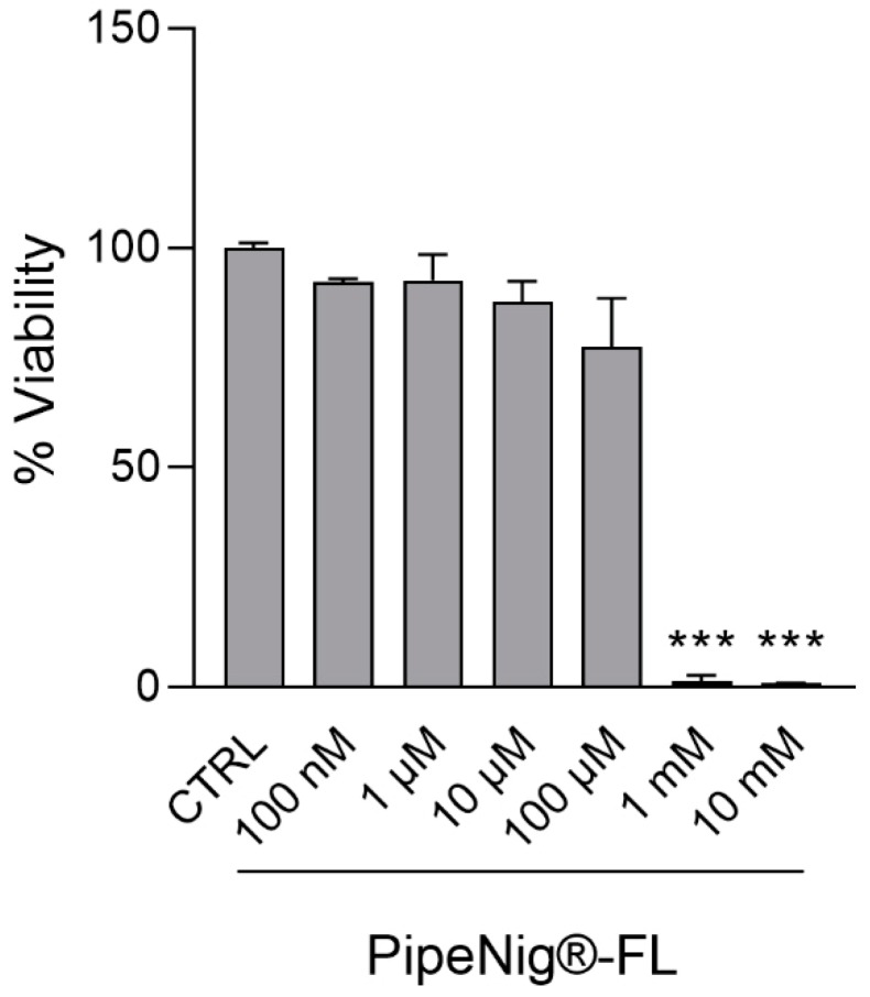 PipeNig®-FL affects 3T3-L1 cell viability only at high (millimolar) concentrations. 3T3-L1 cells were induced to differentiate into adipocytes for 9 days and treated with increasing concentrations of PipeNig®-FL for the entire differentiation period. The bar graph summarizes cell viability based on ATP content. Data in percentage referred to control condition are represented as the mean ± standard error of the mean (SEM) of three independent experiments. *** p < 0.001 vs. control.