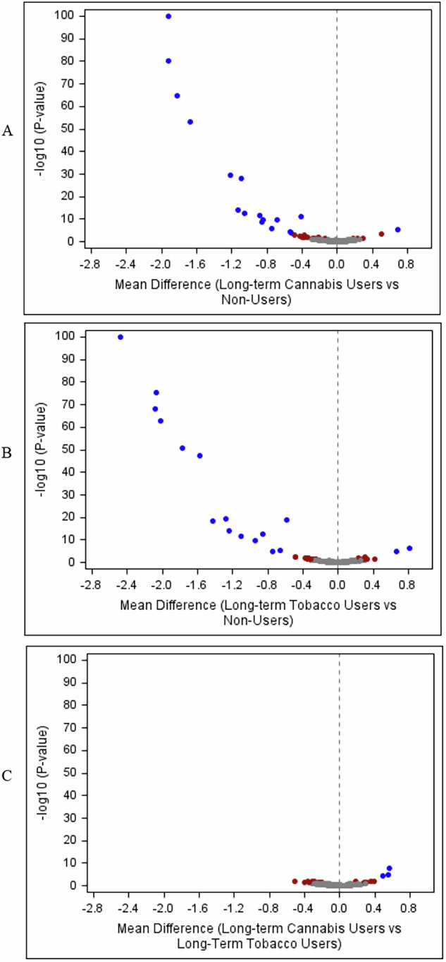 A comparison of long-term cannabis users, long-term tobacco users, and lifelong cannabis/tobacco non-users on age-45 DNA methylation.The x axis is the mean difference between long-term cannabis users and cannabis/tobacco non-users (Panel A), long-term tobacco users and cannabis/tobacco non-users (Panel B), and long-term cannabis users and long-term tobacco users (Panel C) on the 246 CpG sites at age 45. Mean differences were estimated using robust regression and were adjusted for sex, control probe principal components indexing technical variation, and white blood cell counts. Negative mean differences indicate hypomethylation relative to the comparison group, and positive mean differences indicate hypermethylation. The y-axis is the negative log base 10 p-value, and these were truncated at a value of 100. The dashed vertical line is the reference line that represents no difference in means between groups. Panel A=Long-term Cannabis Users (N = 73) vs. Cannabis/Tobacco Non-users (N = 182). Panel B=Long-term Tobacco Users (N = 56) vs. Cannabis/Tobacco Non-users (N = 182). Panel C=Long-term Cannabis Users (N = 73) vs. Long-term Tobacco Users (N = 56). The colors indicate statistical significance: Blue= p < 0.00020 (significant at Bonferroni-adjusted threshold for 246 tests). Red= p < 0.05. Gray= p ≥ 0.05.