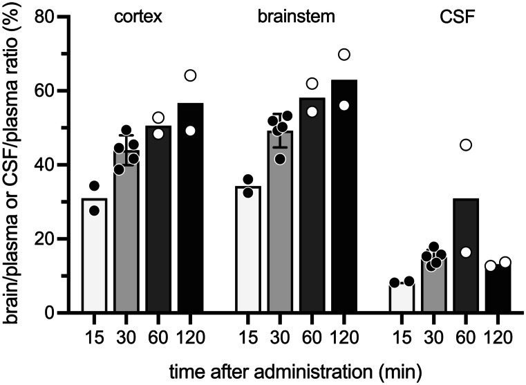Time course of entry of cannabidiol into brain and CSF of P12 pups. Pups were injected i.p. with 10 mg/kg, cannabidiol and samples collected from 15 min post-injection. Results are expressed as ratios of DPM in brain or CSF to plasma (%). Each point represents a single animal; n = 2–5. Numerical values are in Supplementary Table 2