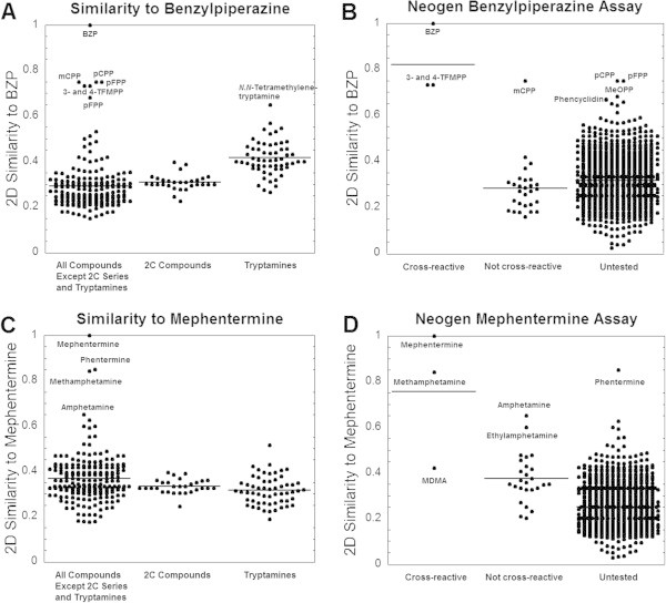 Similarity analyses of benzylpiperazine (BZP) and mephentermine and prediction of immunoassay cross-reactivity. (A) 2D similarity of BZP to 287 amphetamine-like compounds. (B) 2D similarity of compounds that are cross-reactive, non-cross-reactive, or untested for the Neogen Benzylpiperazine Forensic ELISA. (C) 2D similarity of mephentermine to 287 amphetamine-like compounds. (D) 2D similarity of compounds that are cross-reactive, non-cross-reactive, or untested for the Neogen Mephentermine Forensic ELISA.