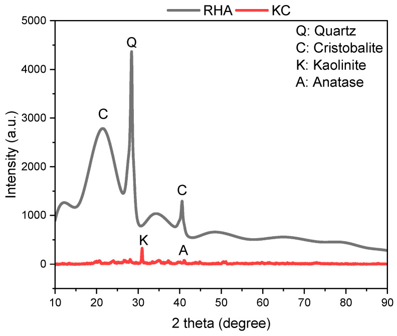XRD pattern of RHA and KC.