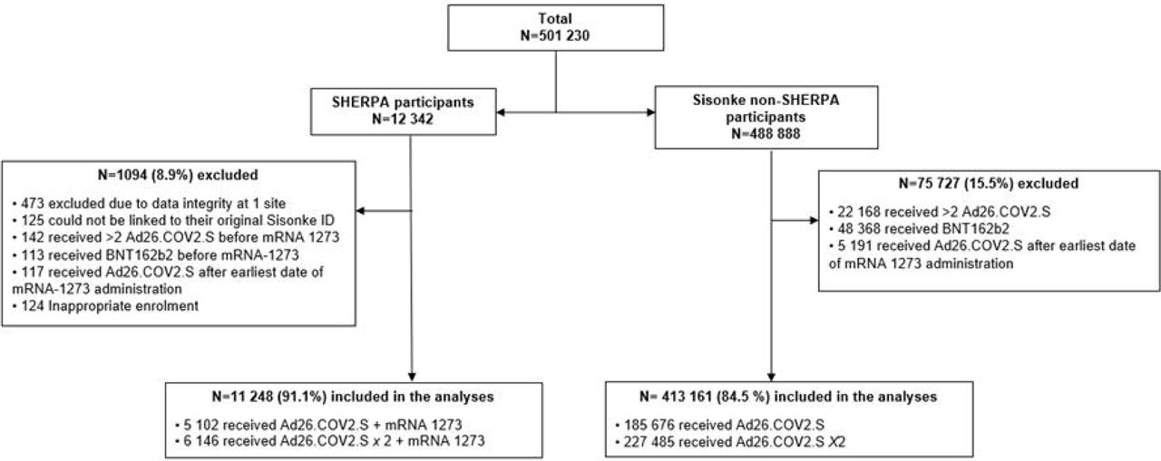 Flow Chart of the SHERPA Analysis Cohort nested in the Sisonke Implementation Trial