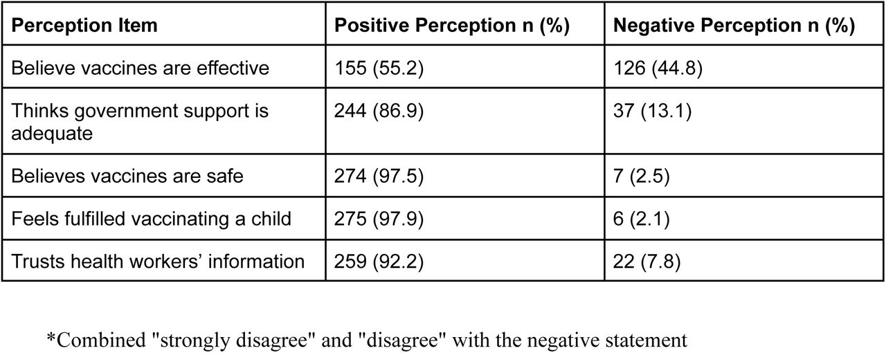 Perceptions regarding routine childhood immunization among mothers (N = 281)