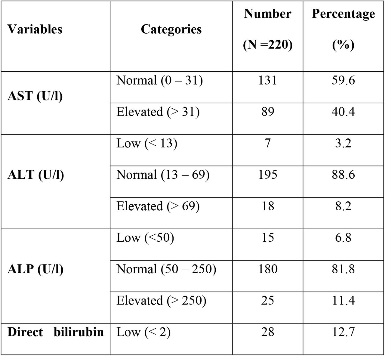 Liver function tests of study participants