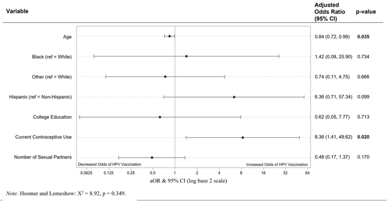 Predictors of HPV Vaccination in Multivariate Logistic Regression (n = 84).Predictors of HPV vaccination in a multivariable logistic regression model containing age, race, ethnicity, educational attainment, current contraceptive use, number of sexual partners, and HPV score. Adjusted Odd Ratios of adverse events were calculated and presented using a log base 2 scale in a Forest Plot. Null line is indicated for no predictor effects and bolded lines represent adjusted odds ratio with 95% confidence intervals. Bolded lines above and below the null line indicate increased or decreased odds of adverse events, respectively.