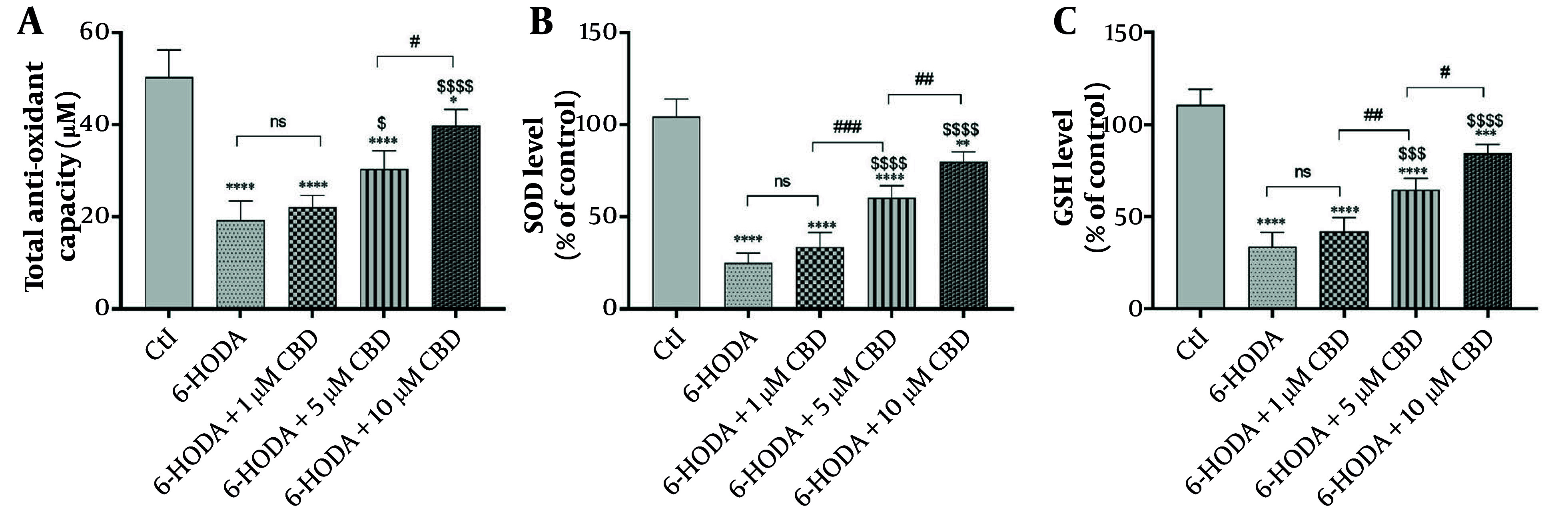 The effects of pretreatment of PC12 cell line with different concentrations of cannabidiol (CBD) on the total anti-oxidant capacity (A), super oxide dismutase (SOD) (B) and reduced glutathione (C) levels (n = 4). The cell pre-treated with CBD and then exposed with 6-OHDA for 24 h. **** P < 0.0001, *** P < 0.001, ** P < 0.01 and * P < 0.05 compared with control cells. $$$$ P < 0.0001, $$$ P < 0.001 and $ P < 0.05 compared with 6-OHDA-exposed cells. #, ##, and ### represent significant differences at probability levels of P < 0.05, P < 0.01, and P < 0.001, respectively, while ns signifies non-significant results.