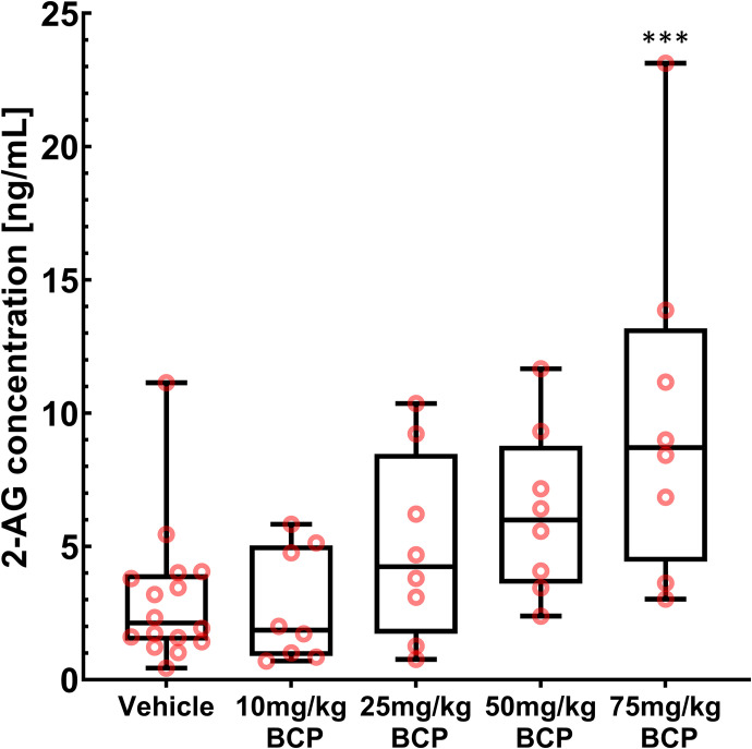Determination of 2-AG plasma levels after treatment with vehicle solution or BCP in the postsurgical pain model. 2-AG levels were determined as part of an HPLC-MS/MS–based endocannabinoid multiplex assay. Each BCP treatment study group consisted of eight animals (n = 8), and the vehicle group consisted of 16 animals (n = 16). The black line inside each box marks the median of the corresponding 2-AG concentration distribution. The lower box boundaries mark the 25th and 75th percentiles of each 2-AG concentration distribution, respectively. Whiskers that appear above and below the box boundaries show the largest and smallest observed concentrations. ANOVA in combination with Tukey’s post hoc test was performed, and statistically significant changes between study groups are shown as *** P < 0.001.