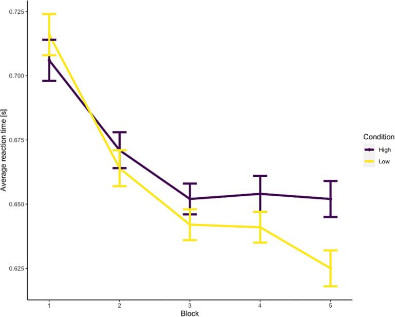 VMAC Effect Across Blocks Note. High and low refers to the value of distractors (high = high-value distractors, low = low-value distractors). Standard errors are shown in vertical bars. s = seconds.