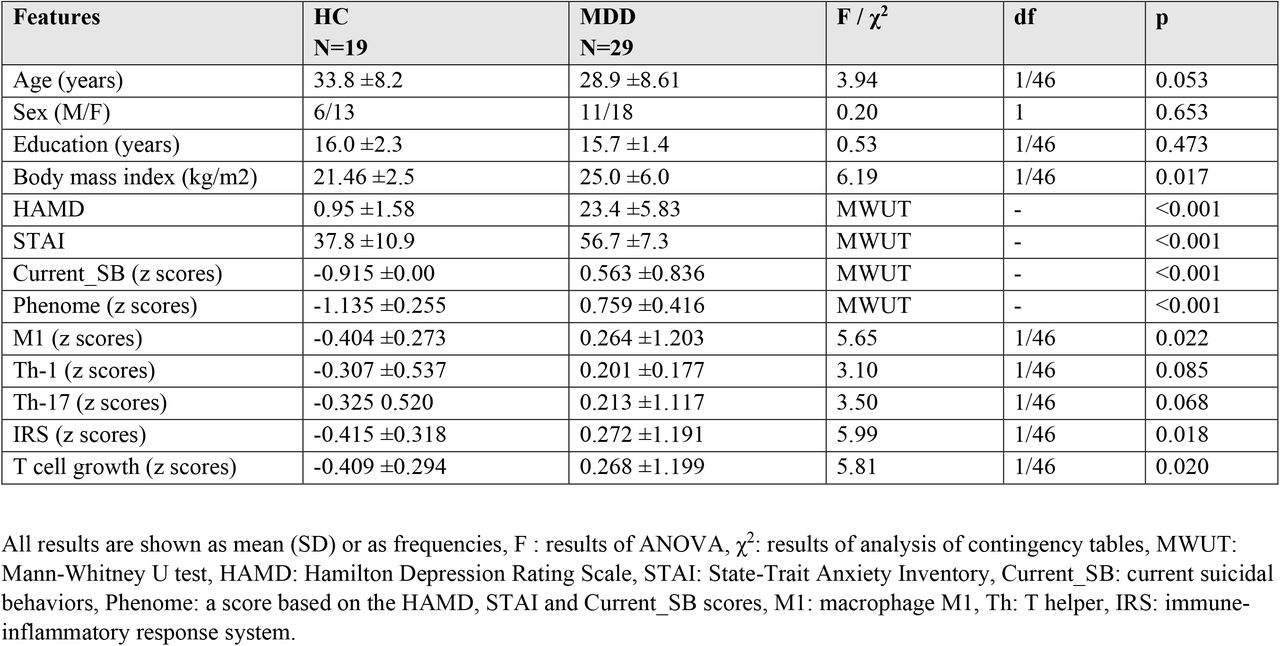 Clinical and immune features of heathy controls (HC) and major depressed patients (MDD).