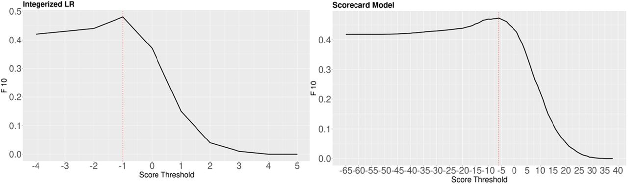 The F10 score for different prediction score thresholds. Dashed line shows the total score where the maximum F10 over the training set is obtained.