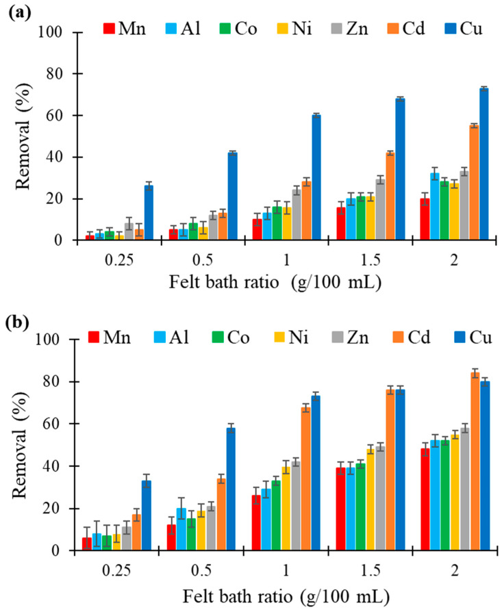 Comparison of the metal removal (in %) by different doses of (a) hemp- and (b) flax-based felts in 100 mL of mono-contaminated solutions with an initial metal concentration of 25 mg/L (other conditions: contact time, 60 min; agitation speed, 250 rpm; temperature, 22 ± 1 °C; n = 3).