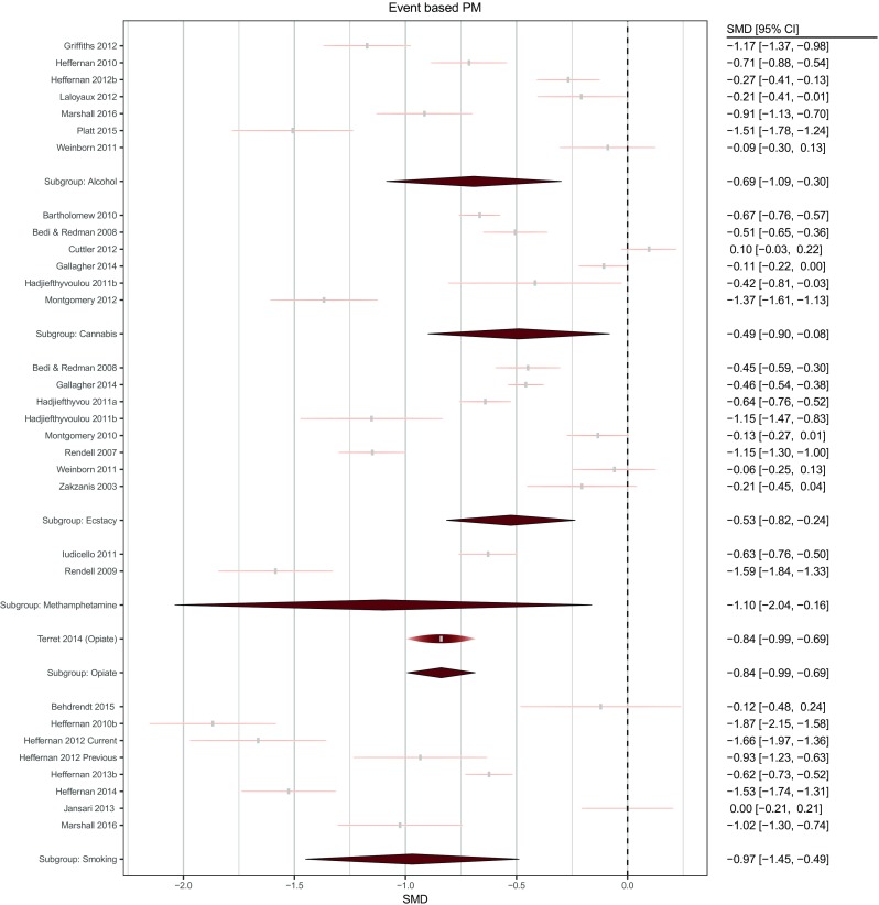 Forest plot of comparisons for event-based PM tasks across drug conditions. The width of each node is identical to the width of the confidence interval. The height of each raindrop is scaled with respect to its relative meta-analytic weight considering all studies within the subgroup