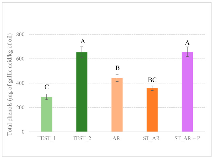 Total content of reducing activity molecules expressed as mg of gallic acid per kg of oil. Letters of significance are related to the analysis of variance (ANOVA, Tukey’s HSD (p ≤ 0.05). TEST_1, TEST_2 = olive oil control samples; AR = co-milled olive oil produced by milling olives and entire oranges; ST_AR = co-milled olive oil produced by milling olives and orange pomace; ST_AR_P = co-milled olive oil produced by milling olives with orange pomace and black pepper.