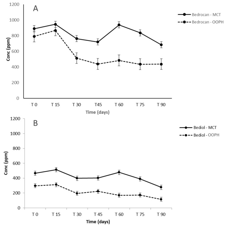 Concentration of the total extracted amount of terpenes (ppm) in Bedrocan® (A) and Bediol® (B)-based oils as a function of the storage time and lipid sources: PhEur-grade olive oil (OOPH) and medium-chain triglycerides (MCTs).