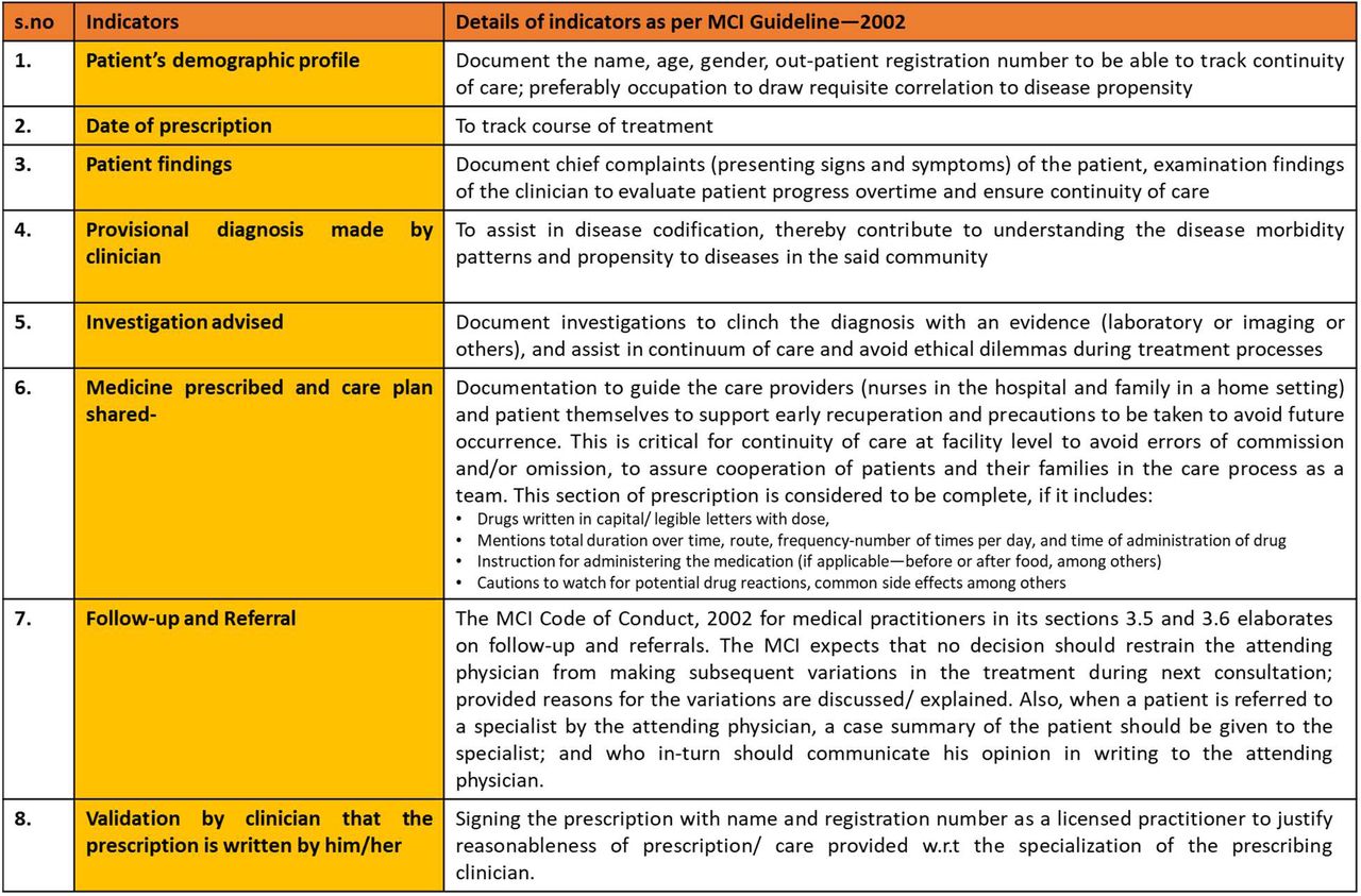 MCI 2002 Guidelines for prescription writing