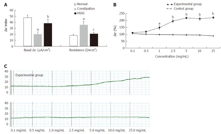 Effect of Hemp seed soft capsule on colonic mucosa secretion. A: In constipation rats (mean ± SEM, n = 8). bP < 0.01 vs normal group; cP < 0.05, dP < 0.01 vs constipation group; B: In normal isolated colonic mucosa (mean ± SEM, n = 6); C: Representative Isc trace in experimental group and control group. aP < 0.05, bP < 0.01 vs control group.