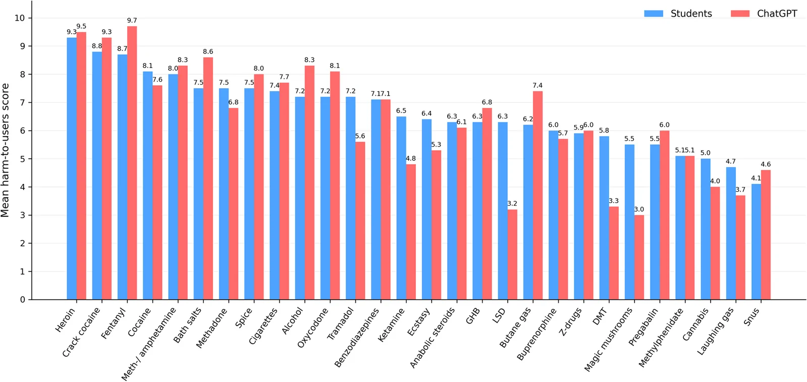 Harm-to-user ratings by students and ChatGPT across 28 substances. Ratings range from 1 (completely harmless) to 10 (extremely harmful). Substances are ordered by the mean harm-to-user ratings provided by the students (blue) highest to lowest. ChatGPT ratings are shown for comparison (red). Numbers above the bars present the mean harm-to-user score. The highest ratings were assigned to heroin by students and to fentanyl by ChatGPT, whereas the lowest ratings were assigned to snus by students and magic mushrooms by ChatGPT.