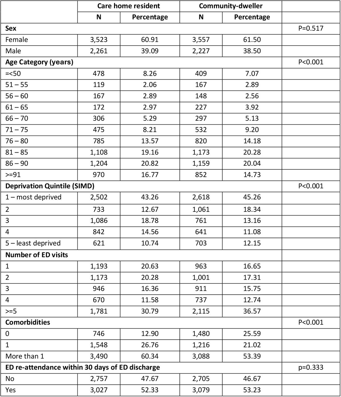 Cohort Characteristics
