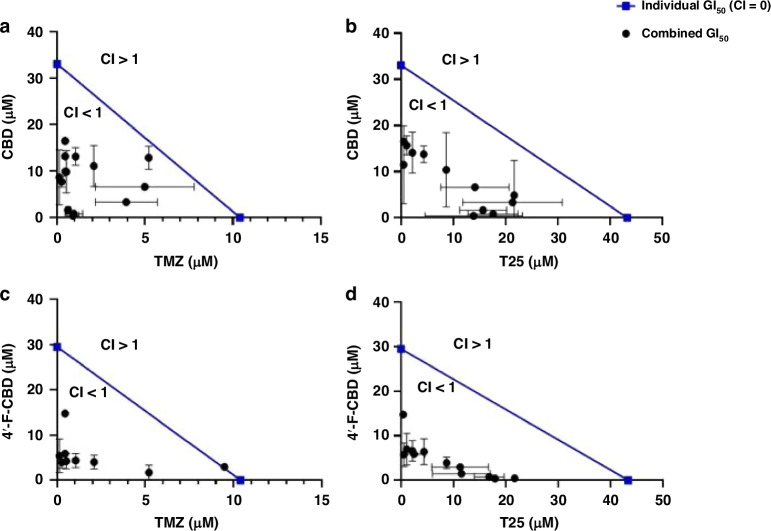 Isobolograms representing the combined effect of (A), CBD and TMZ, (B) CBD and T25, (C) 4’-F-CBD and TMZ, and (D) 4’-F-CBD and T25 against U373-V (GBM control, −MGMT, +MMR) after 3-days exposure. Data measured by MTT assays and confirmed by cell count assays. Data presented as mean ± SD, three independent repeats of n = 5.
