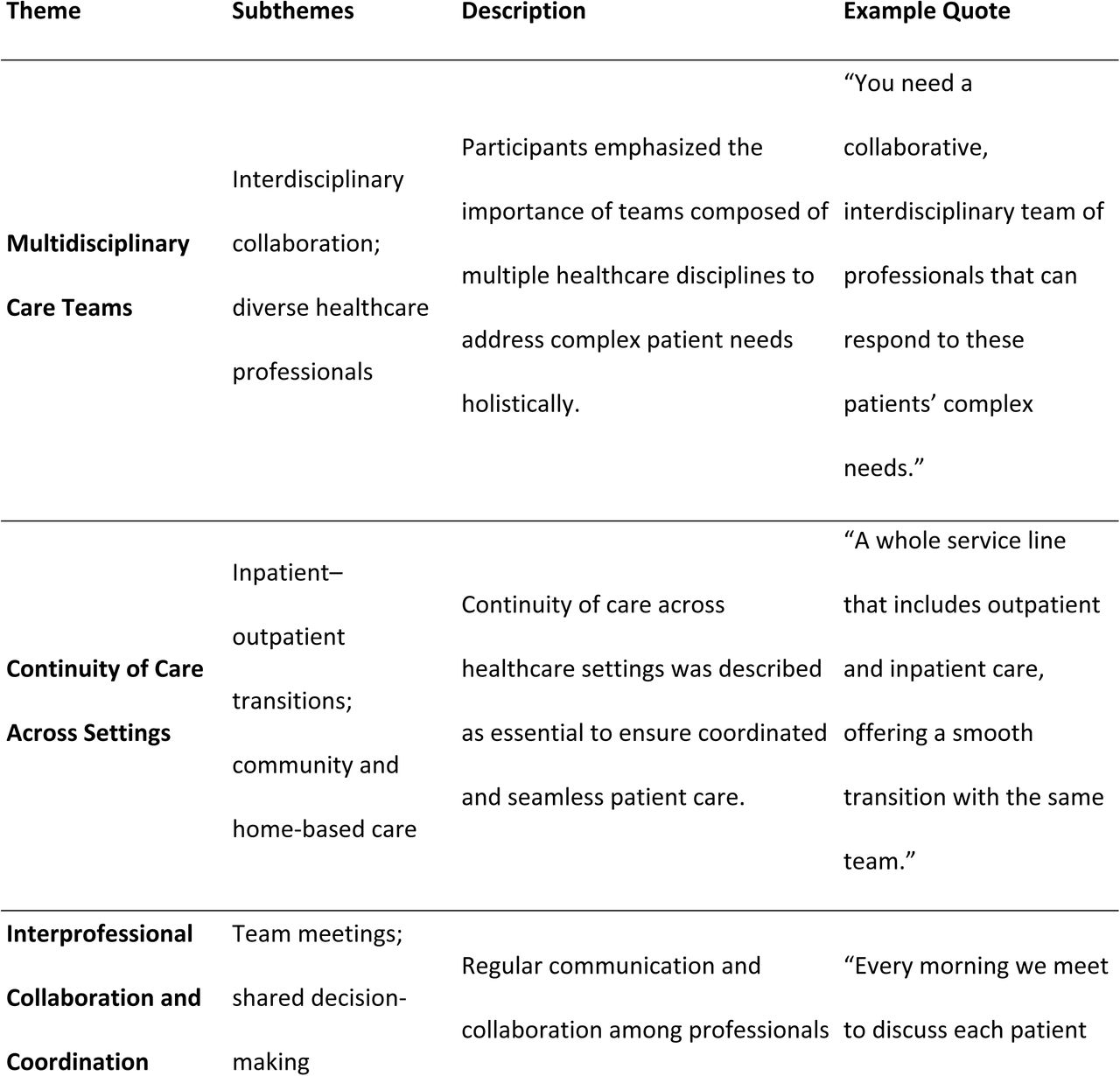 Key Themes and Subthemes Identified for Integrated Palliative Care Services