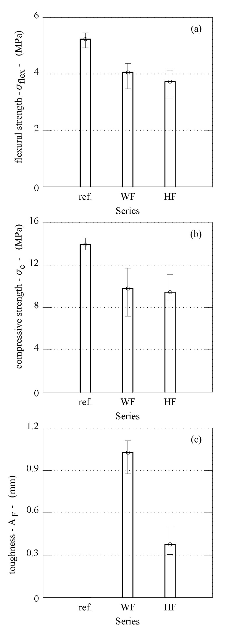 Average values of: (a) flexural strength, (b) compressive strength, and (c) flexural toughness of gypsum composites.