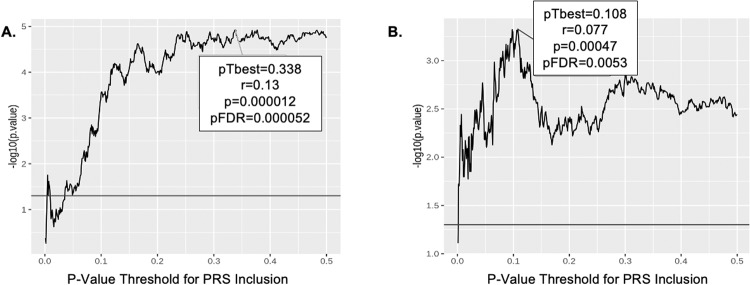 Polygenic Risk for Risky Decision Making as Measured by BART Performance is Replicated Across Independent Samples.A PRS analysis using GOI as training and CNP as replication sample. B PRS analysis using CNP as training and GOI as replication sample. The optimal threshold (0.338 in A and 0.108 in B), determined by strongest PRS correlation with BART phenotype, is highlighted by the box along with correlation (r), p-value, and FDR corrected p-value. Horizontal line indicates nominal significance.