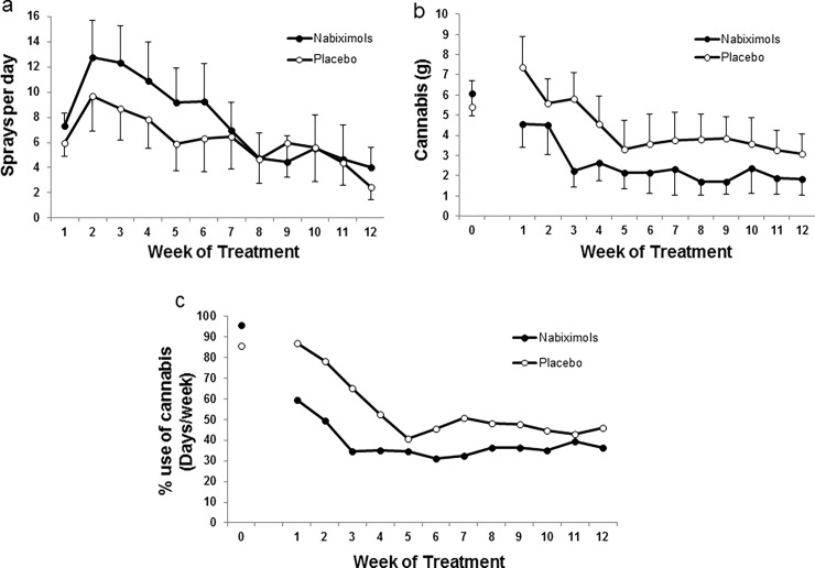 Study medication rates/effects in cannabis use.Circles (white placebo, black nabiximols) represent mean (+SEM). In a) self-titrated medication (sprays/day) as reported in the smoking diary. In b) total average cannabis intake (g) per week as reported in the timeline followback (TLFB) (week 0) and smoking diary (weeks 1–12). In c) mean percentage of days using cannabis (nabiximols n = 20–13, placebo n = 20–14).
