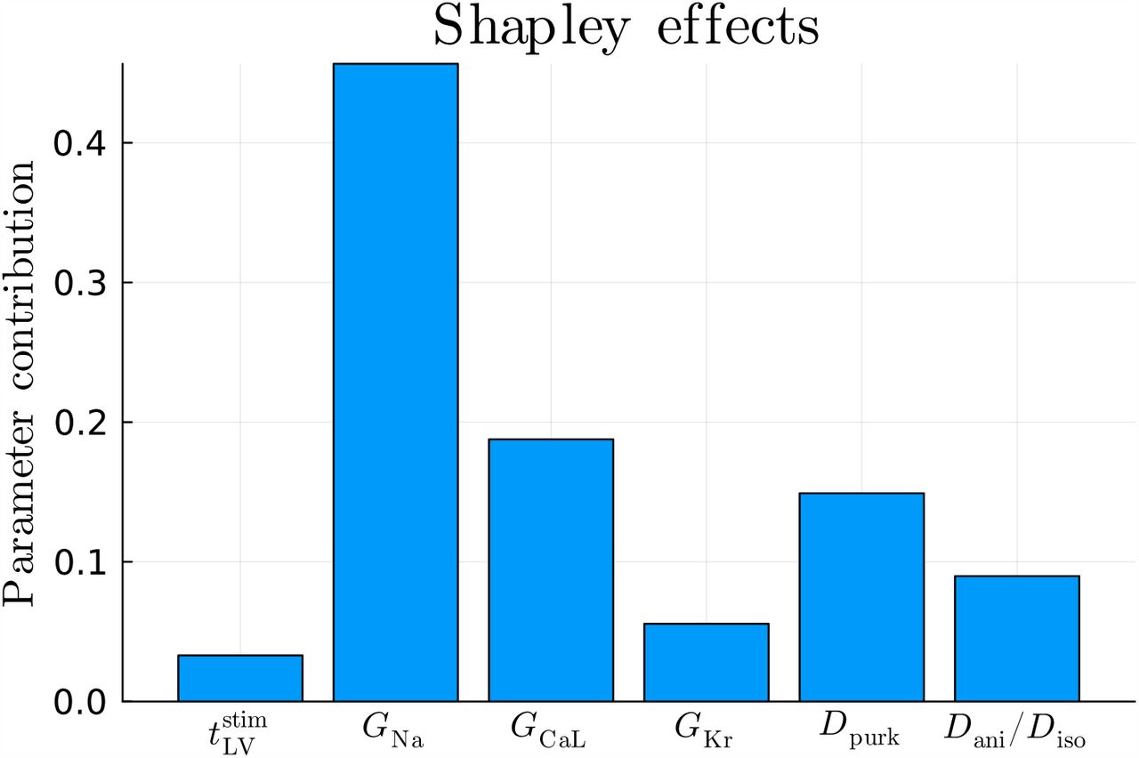 Sensitivity analysis for the seven model parameters encoded in the BLNM via Shapley effects.