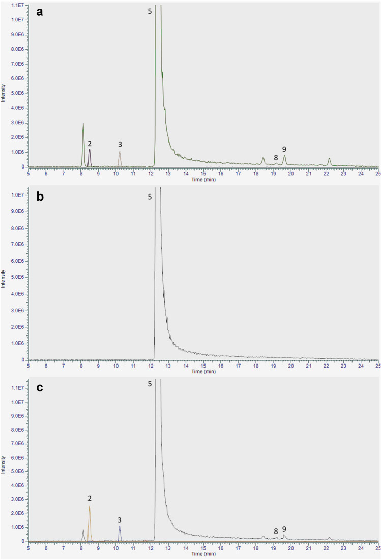 Representative extracted ion chromatograms (EIC) from the UHPLC-HRMS analysis of sample Nat12 (a), Syn6 (b), and Syn7 (c). For peak identification, see Table 1