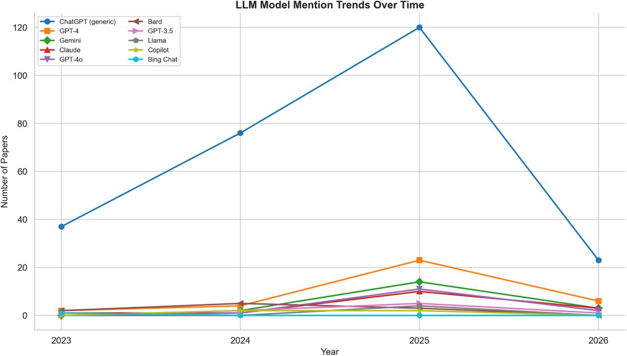 LLM Model Temporal Trends
