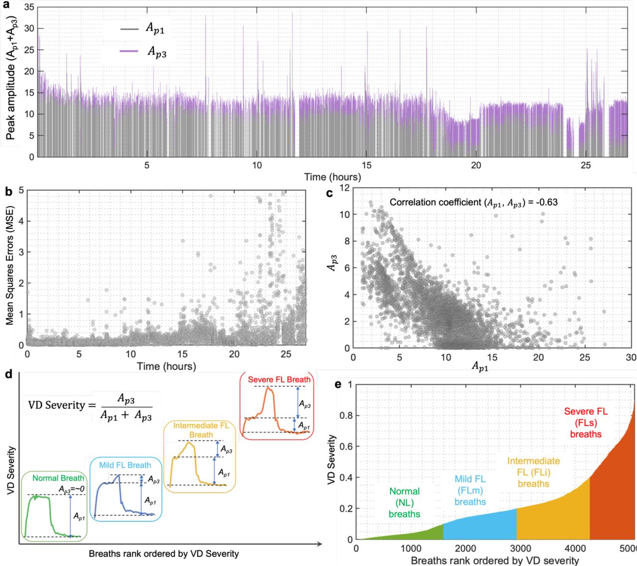 Identifying and quantifying FL-VD breaths using the VD-DLV model-defined VD severity metric.(a) For patient ID 104, all the estimated breaths (5,075) are shown as they appeared in the recorded dataset, starting with the first breath at t=0 hour. A single breath is represented by a bar where the height of the bar corresponds to the respective values of Ap1 and Ap3 parameters, shown in grey and violet colors, respectively. The Ap1 and Ap3 parameters control the height of the base waveform produced by the fp1# component and the height of the bump produced by the fp32 component, respectively. (b) Mean squares errors (MSE) for all the estimated breaths. The mean value of MSE and the corresponding standard deviation are 0.3 and 0.53, respectively. (c) A negative correlation is observed between the Ap1 and Ap3 parameters, such that breaths with lower values of Ap1 tend to have higher values of the Ap3 parameter. (d) The VD severity metric tracks the severity of the scalloped-out portion of the pressure waveform, a characteristic feature of FL-VD breaths during a patient-triggered volume breath [32]. (e) Quantifying the severity of FL-VD breaths against NL breaths. All the breaths with VD severity<0.1 were classified as NL breaths. All the breaths with 0.25>VD severity>0.1 were classified as mild flow limited (FLm) breaths. All the breaths with 0.4>VD severity>0.25 were classified as intermediate flow limited (FLi) breaths. All the breaths with VD severity>0.4 were classified as severe flow limited (FLs) breaths. Breaths are ordered with respect to the normalized values of Ap3, which is Ap3/(Ap1 + Ap3).