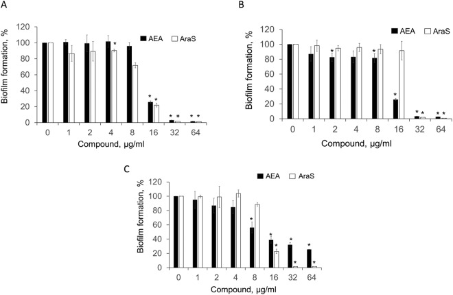 Effect of the agents on biofilm formation. Biofilms of MRSA 33592 (A); MRSA CI (B); MRSA 43300 (C) were grown with the presence of AEA or AraS at concentrations of 0–64 µg/ml. Quantification of the biofilm formation was conducted by crystal violet staining. Minimal Biofilm Inhibitory Concentration (MBIC) was determined as the lowest concentration of the tested compounds showing biofilm inhibition by 90% as compared to untreated control. *Significantly lower than the value for the untreated control (P < 0.05).