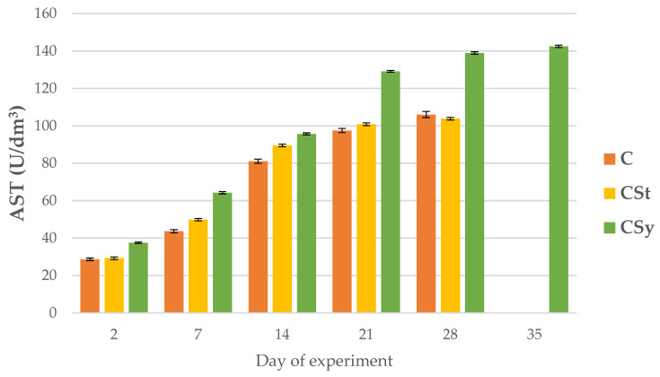 AST activities in the 2, 7, 14, 21, 28, 35-day-old honey bees’ hemolymph after two methods of supplementation with hemp extract: C-control (pure sugar syrup), CSy-hemp extract in syrup, CSt-hemp extract on strips. Two-Way ANOVA: supplementation method: F(2, 156) = 13.130, p = 0.00001, se ± 4.891108–4.420075; days of supplementation: F(4, 143) = 58610, p = 0.0000; se ± 0.149875–0.259592; supplementation method × days of supplementation F(8, 143) = 705.49, p = 0.0000, se ± 0.2595952–0.273634.