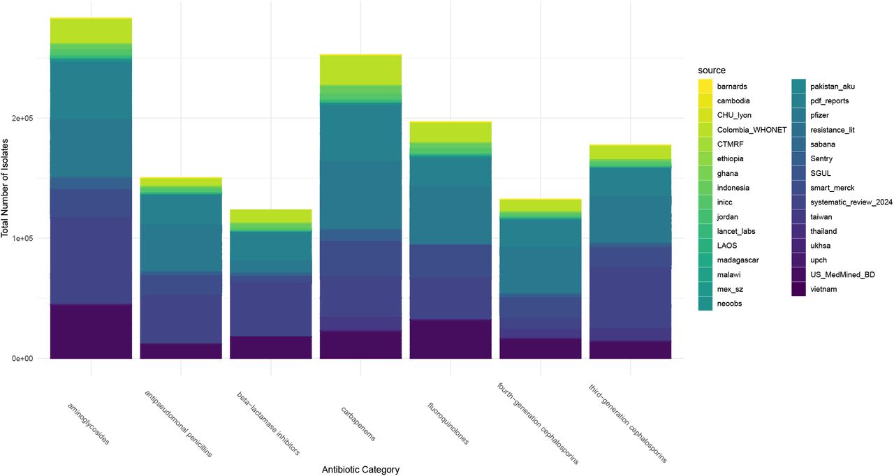 Total number of Acinetobacter baumannii isolates from global datasets.The total number of isolates for 113 countries from 1991 to 2022 are shown across 7 antibiotic categories.