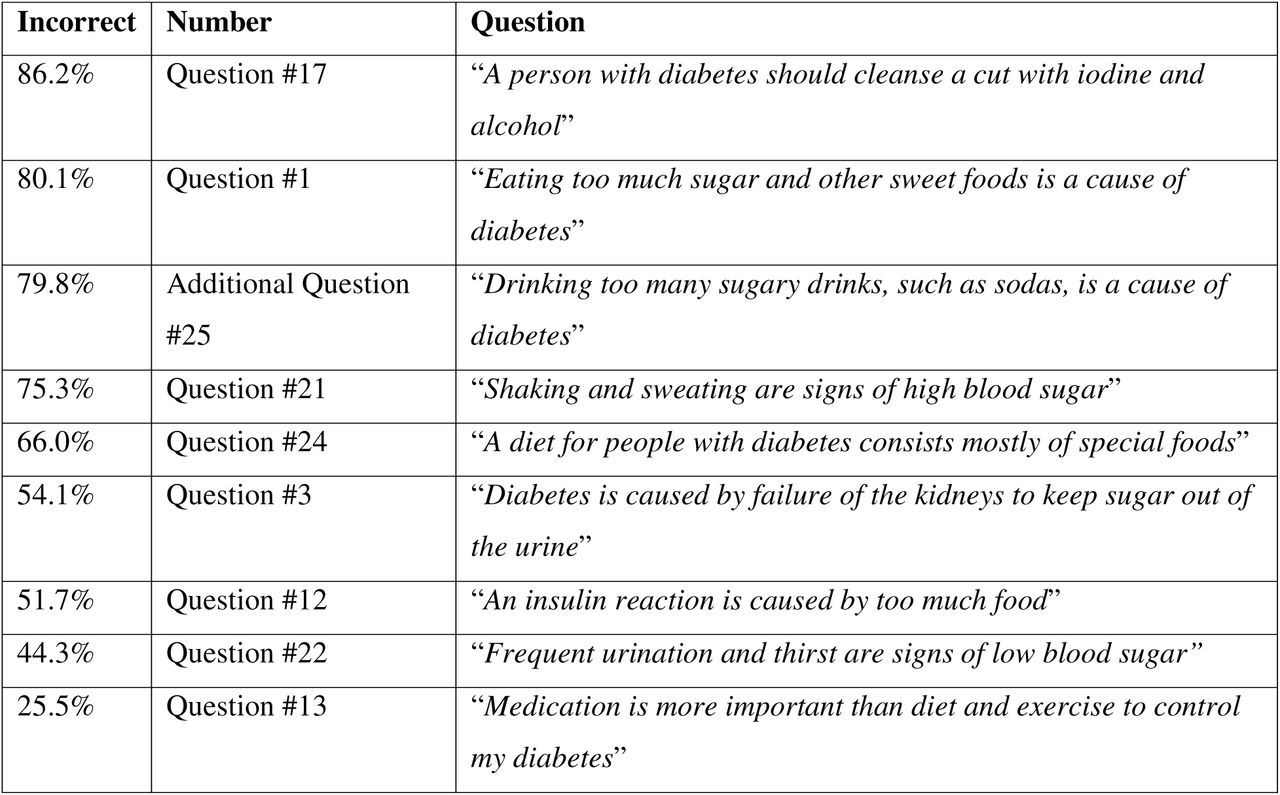 Patients incorrectly answered “yes” to these DKQ questions most often. Interestingly, 100% of all patients correctly answered the question whether people with diabetes should take extra care when cutting their toenails.