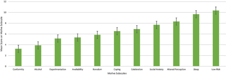 Total sample mean scores on motives subscales.