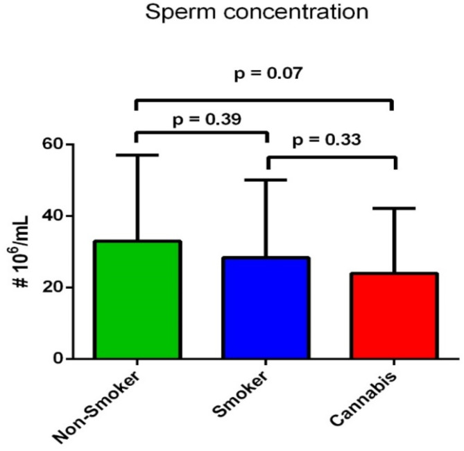 Difference in the sperm concentration (x106/ml) between the three groups.