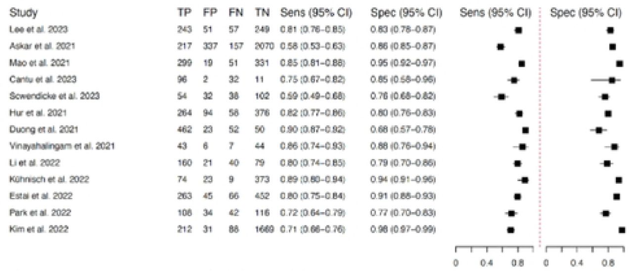 Forest Plot of machine learning accuracy measures in dental caries detection.