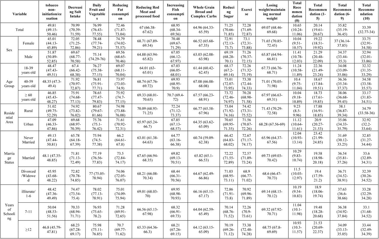 Prevalence of Lifestyle Recommendations Received by Sociodemographic and Behavioral Characteristics.